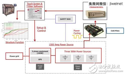 Test equipment integrated power cycle and instant measurement method