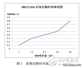 Why is the linear constant current chip solution SM2213EA so large in the market of controllable adjustable solutions?