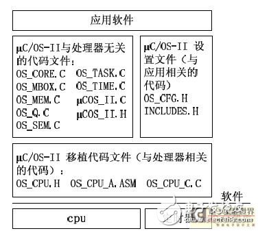 Architecture Analysis of MC9S12DG128 Migration Process of Î¼C/OS-II