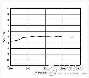 ISDB-T design based on MAX2640 low noise amplifier