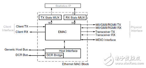Block diagram of the Ethernet MAC