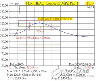 HDMI connector characteristic impedance test results