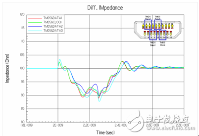 HDMI connector characteristic impedance simulation results