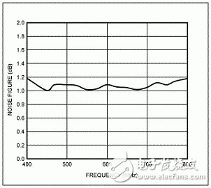 ISDB-T design based on MAX2640 low noise amplifier