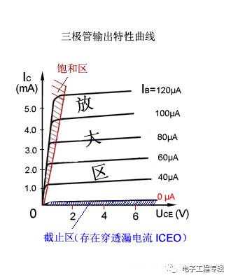 Detailed explanation of the triode (structure, process, principle characteristics, circuit, classification and development)