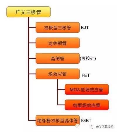 Detailed explanation of the triode (structure, process, principle characteristics, circuit, classification and development)