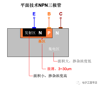 Detailed explanation of the triode (structure, process, principle characteristics, circuit, classification and development)