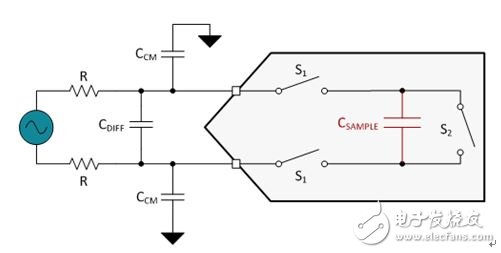 Figure 5. Simplified switched capacitor sampling structure in an ADC