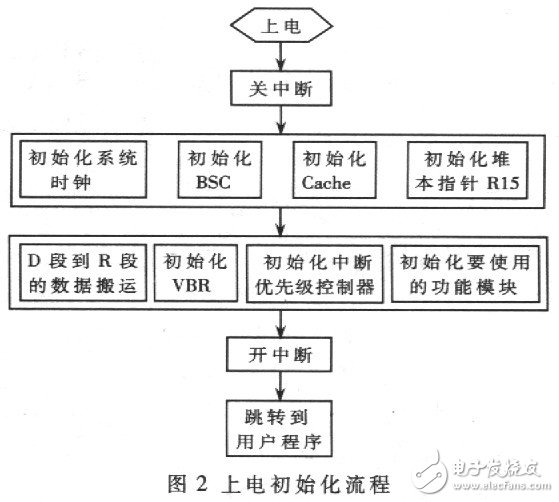 SH-3 Abnormal Interruption Processing Method SH7709S Application