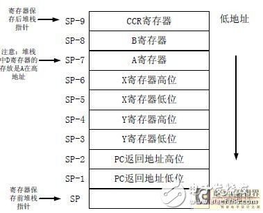 Architecture Analysis of MC9S12DG128 Migration Process of Î¼C/OS-II