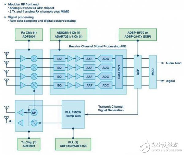 ADI's 24 GHz Radar System Level Prototype Solution