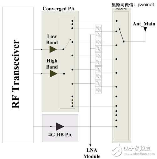 LTE/11ac leads the trend, mobile phone RF front-end design is constantly updated