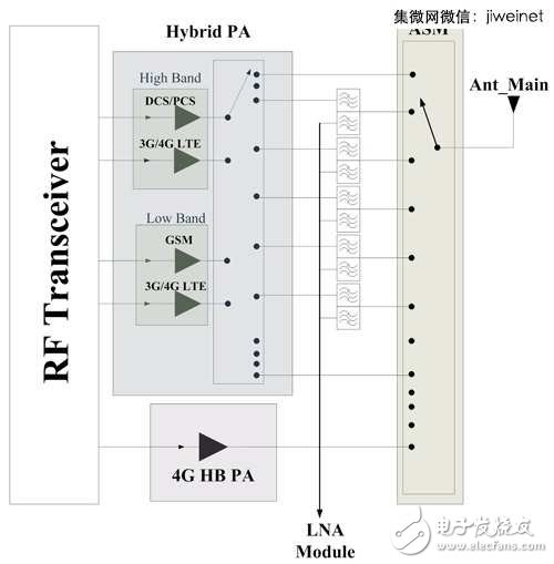 LTE/11ac leads the trend, mobile phone RF front-end design is constantly updated