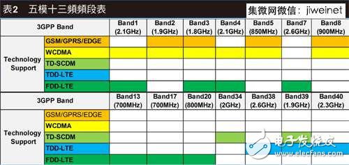LTE/11ac leads the trend, mobile phone RF front-end design is constantly updated