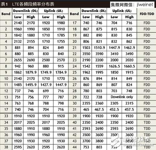 LTE/11ac leads the trend, mobile phone RF front-end design is constantly updated