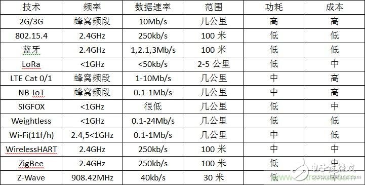 12 kinds of wireless technology analysis, who will add color to the new design?