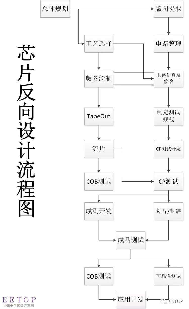 Make a summary of related matters related to the IC design process