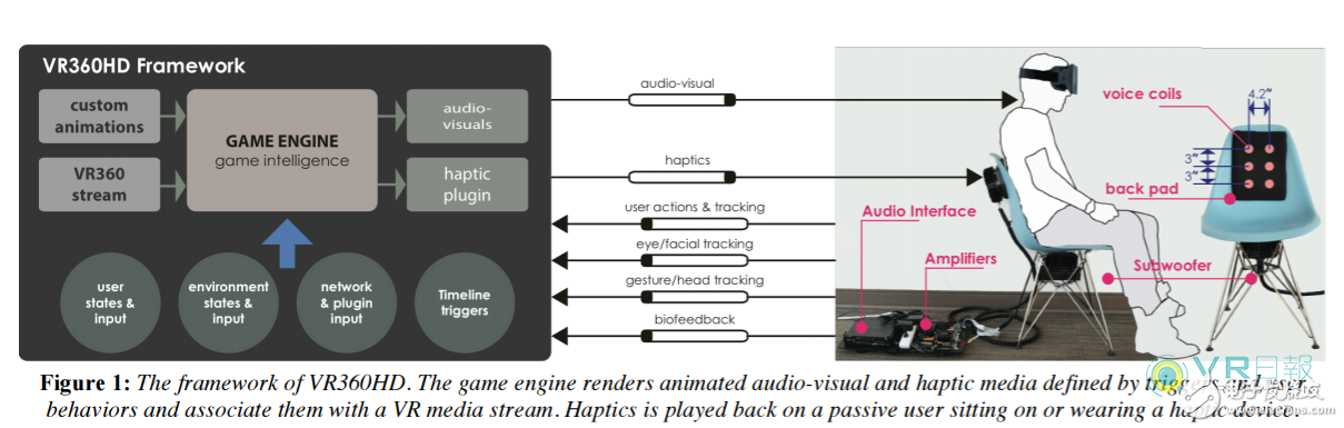 Disney is developing an enhanced tactile feedback VR 360 degree seat