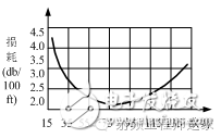 Coaxial cable loss and characteristic impedance relationship