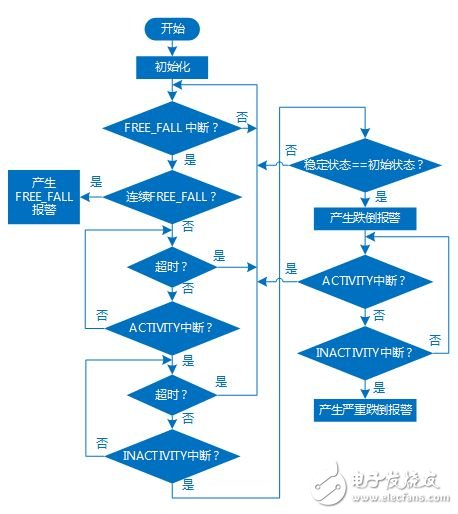 Figure 7 algorithm flow chart