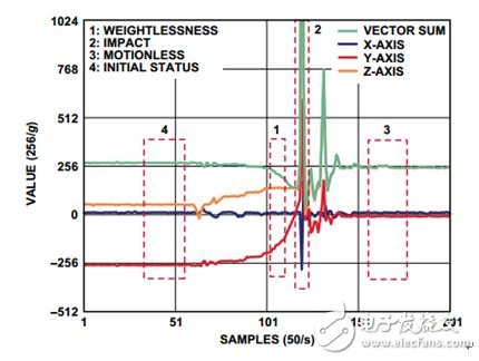 Figure 6 Acceleration curve during accidental fall