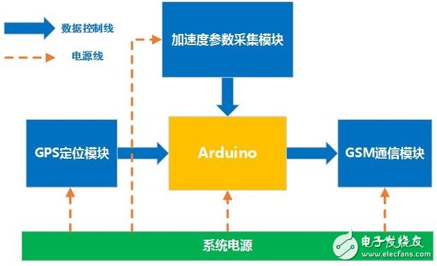 Figure 1 Block diagram of the fall detection alarm system