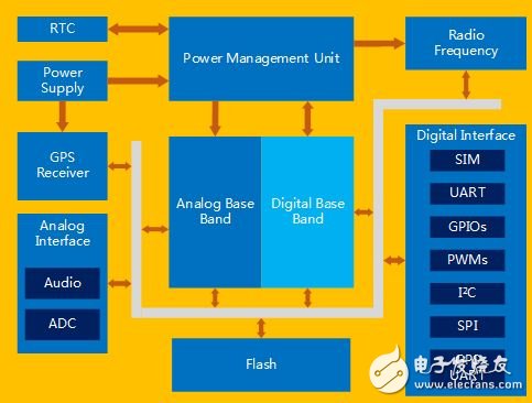 Figure 4 SIM908 functional block diagram