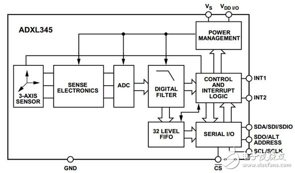 Figure 2 ADXL345 functional block diagram