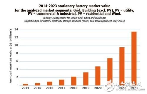 Yole Developpment expects the fixed battery market to reach nearly $14 million by 2023