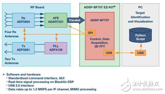 ADI's 24 GHz Radar System Level Prototype Solution