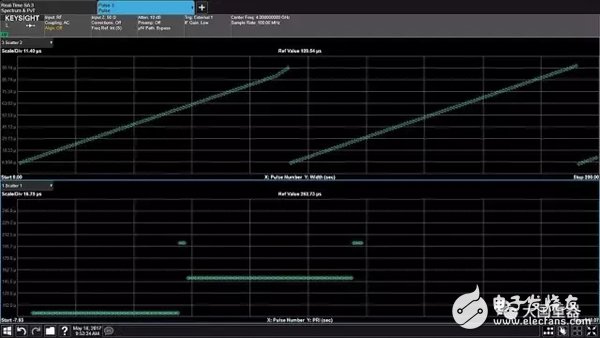 The importance of RF measurement technology in modern radar and electronic warfare signals