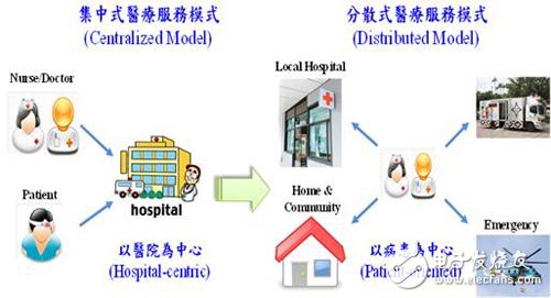 Figure 1 From a centralized to a decentralized clinical medical service model
