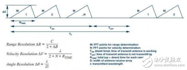 ADI's 24 GHz Radar System Level Prototype Solution