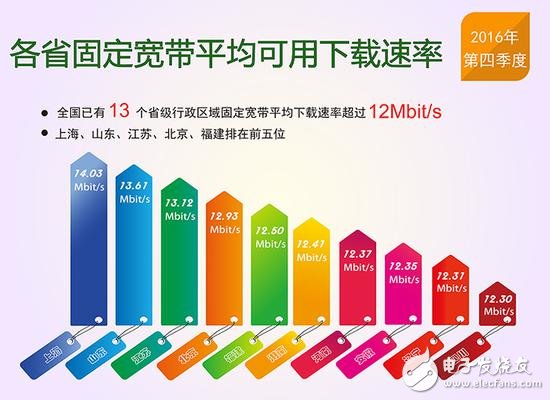 Speeding up and reducing fees advocated success: 13 provinces in China and 4G network speed approaching 12Mbit/s