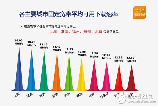 Speeding up and reducing fees advocated success: 13 provinces in China and 4G network speed approaching 12Mbit/s