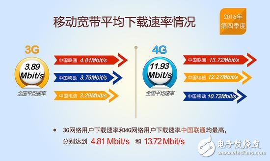 Speeding up and reducing fees advocated success: 13 provinces in China and 4G network speed approaching 12Mbit/s