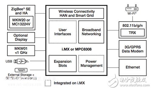 Figure Freescale microcontroller's smart grid