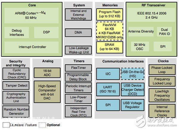 Figure of Freescale MKW20 Family