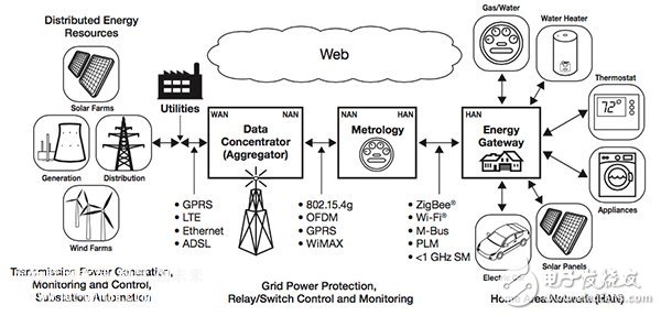 Overview of Freescale's Smart Grid and Metering Solutions