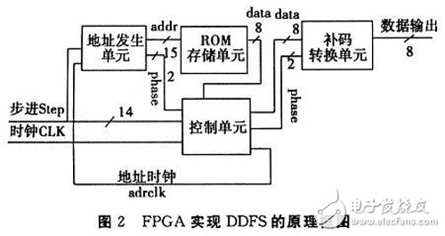 FPGA-based DDFS signal source implementation