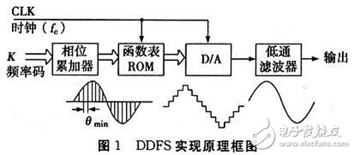 FPGA-based DDFS signal source implementation