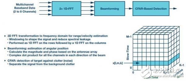 ADI's 24 GHz Radar System Level Prototype Solution