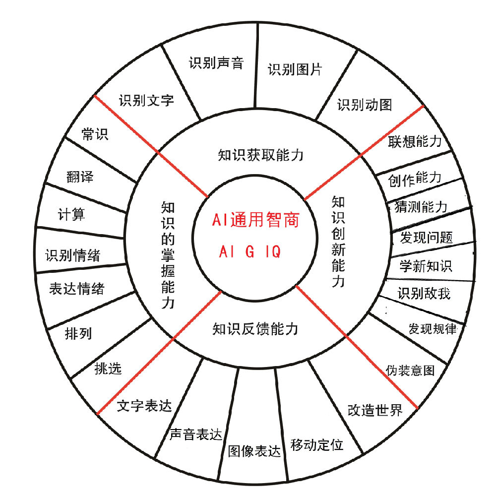 Propose corresponding test methods and mathematical formulas for ai3 different IQ types