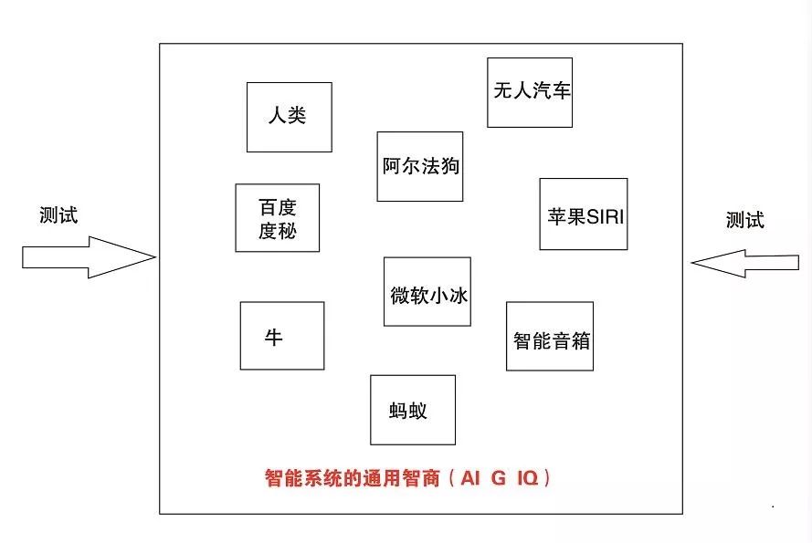 Propose corresponding test methods and mathematical formulas for ai3 different IQ types