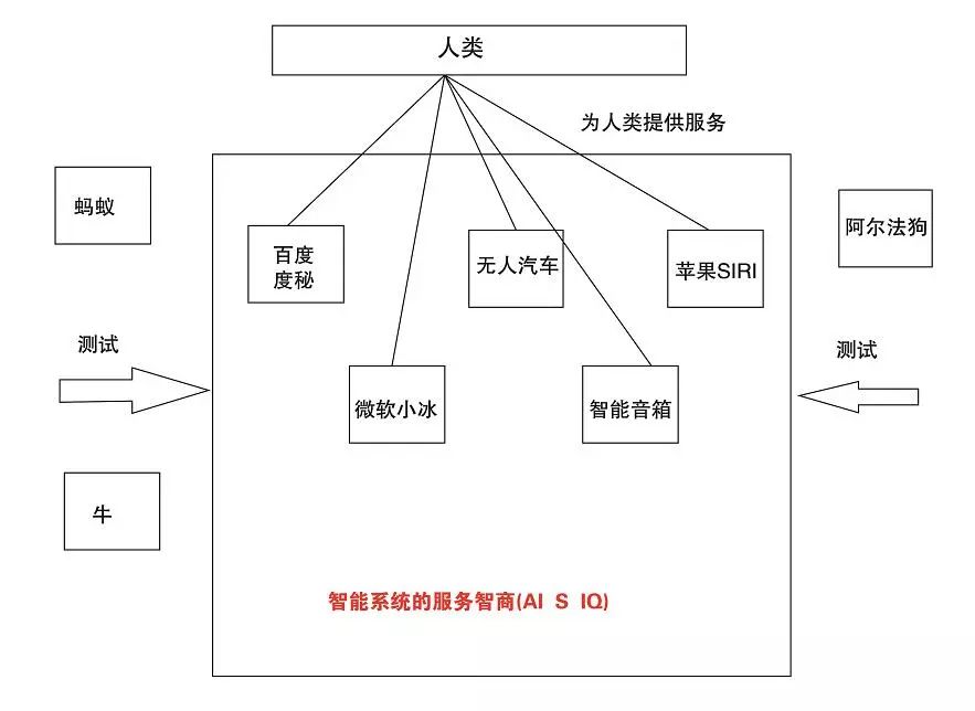 Propose corresponding test methods and mathematical formulas for ai3 different IQ types