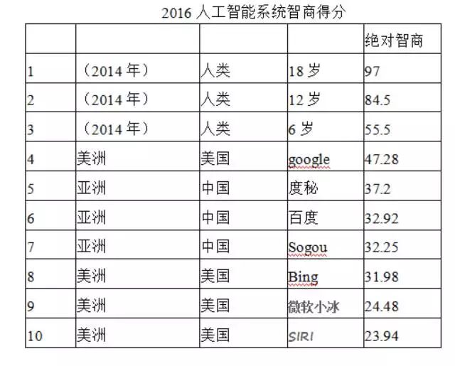 Propose corresponding test methods and mathematical formulas for ai3 different IQ types