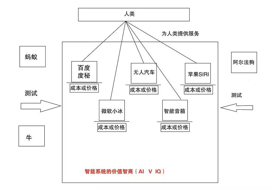 Propose corresponding test methods and mathematical formulas for ai3 different IQ types