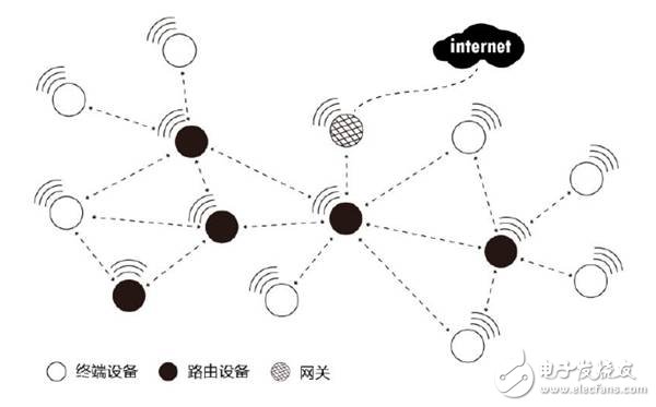 Figure 1: Zigbee Network Topology
