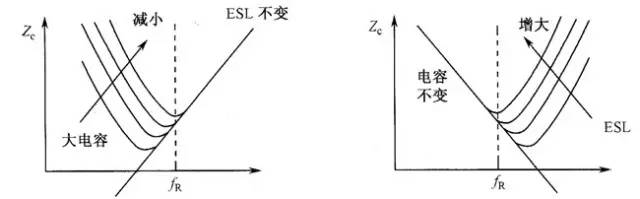 â–² Figure 3 The effect of capacitance and ESL changes on capacitor frequency characteristics