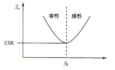 â–² Figure 2 Frequency domain impedance map of capacitor series RLC model